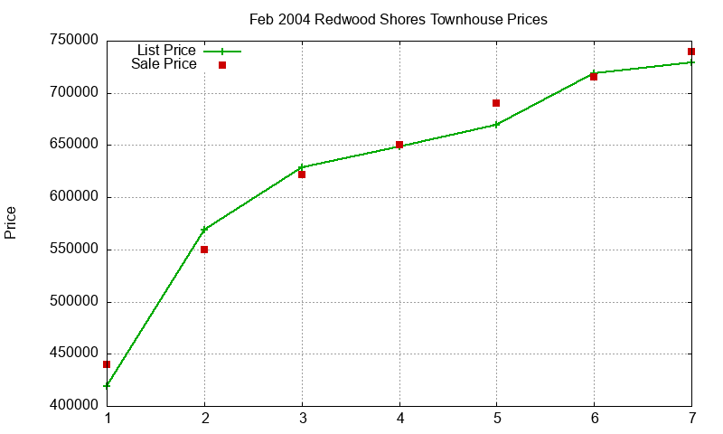Redwood Shores Townhouses Just Sold 2004-02 Redwood Shores Townhouses Just Sold 2004-02