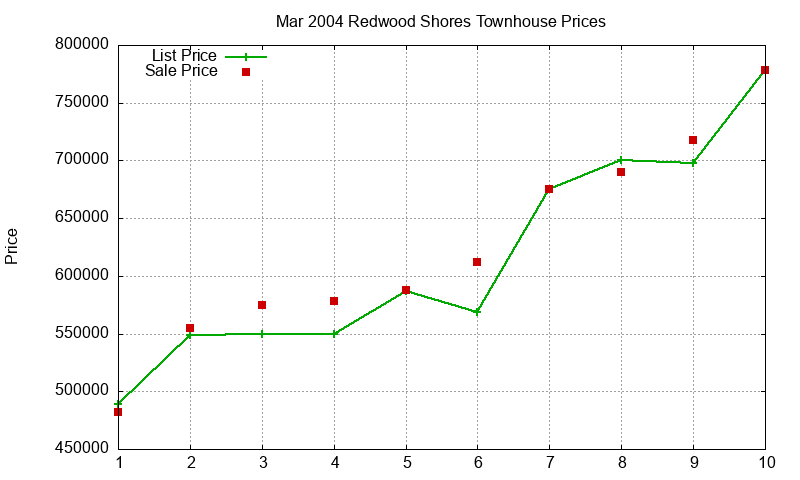 Redwood Shores Townhouses Just Sold 2004-03 Redwood Shores Townhouses Just Sold 2004-03