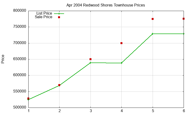 Redwood Shores Townhouses Just Sold 2004-04 Redwood Shores Townhouses Just Sold 2004-04