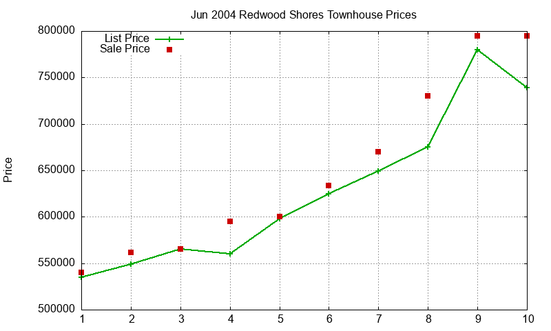 Redwood Shores Townhouses Just Sold 2004-06 Redwood Shores Townhouses Just Sold 2004-06