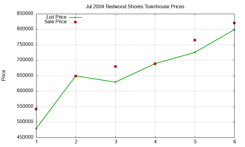 Redwood Shores Townhouses Just Sold 2004-07 Redwood Shores Townhouses Just Sold 2004-07