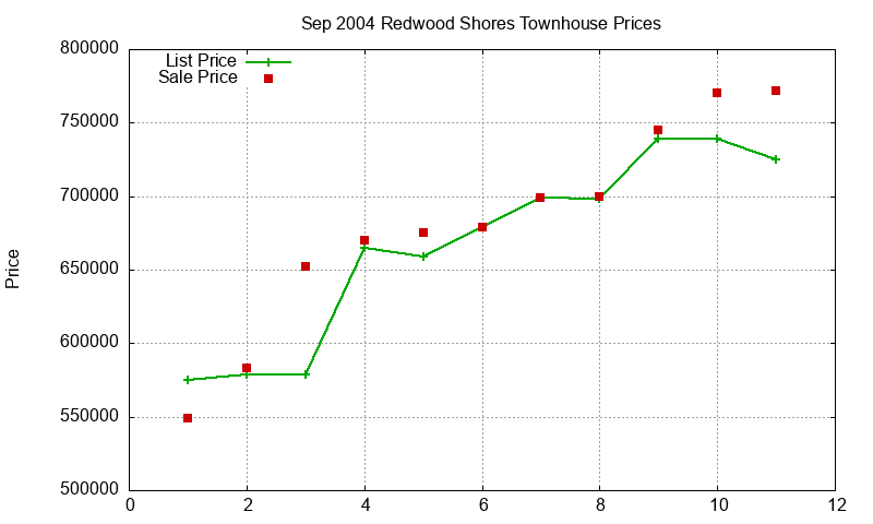 Redwood Shores Townhouses Just Sold 2004-09 Redwood Shores Townhouses Just Sold 2004-09