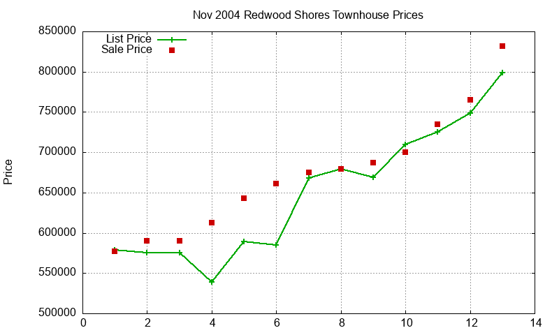 Redwood Shores Townhouses Just Sold 2004-11 Redwood Shores Townhouses Just Sold 2004-11