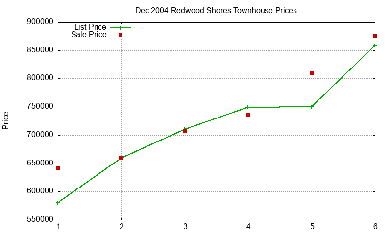 Redwood Shores Townhouses Just Sold 2004-12 Redwood Shores Townhouses Just Sold 2004-12