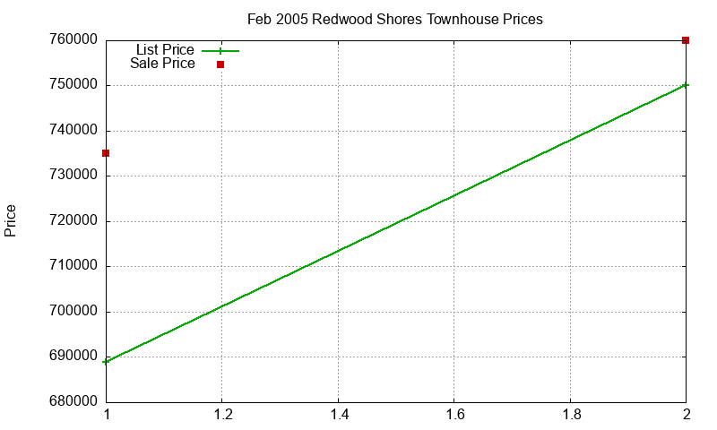 Redwood Shores Townhouses Just Sold 2005-02 Redwood Shores Townhouses Just Sold 2005-02