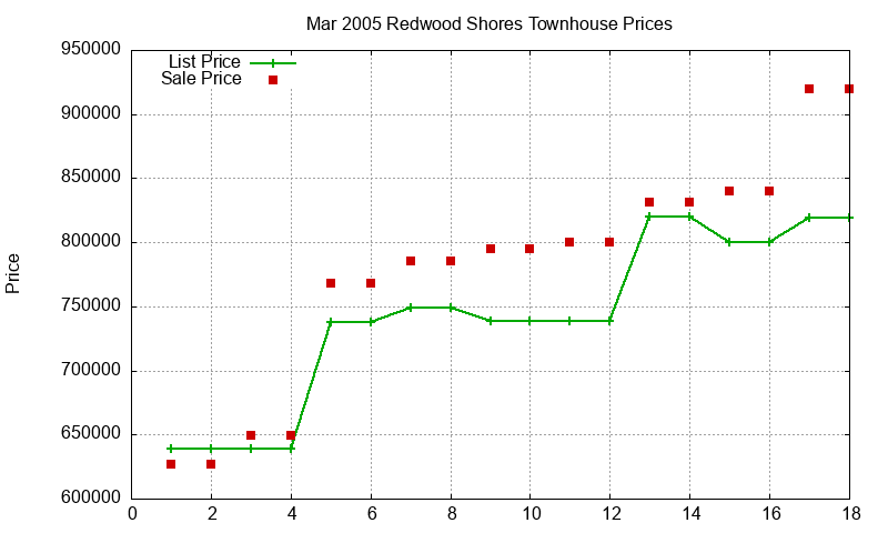 Redwood Shores Townhouses Just Sold 2005-03 Redwood Shores Townhouses Just Sold 2005-03