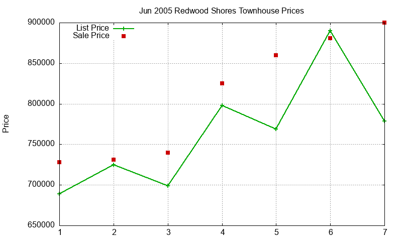 Redwood Shores Townhouses Just Sold 2005-06 Redwood Shores Townhouses Just Sold 2005-06