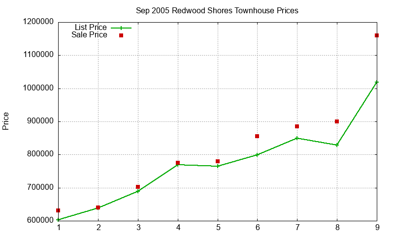 Redwood Shores Townhouses Just Sold 2005-09 Redwood Shores Townhouses Just Sold 2005-09