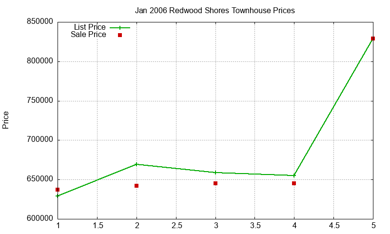 Redwood Shores Townhouses Just Sold 2006-01 Redwood Shores Townhouses Just Sold 2006-01