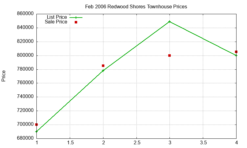 Redwood Shores Townhouses Just Sold 2006-02 Redwood Shores Townhouses Just Sold 2006-02