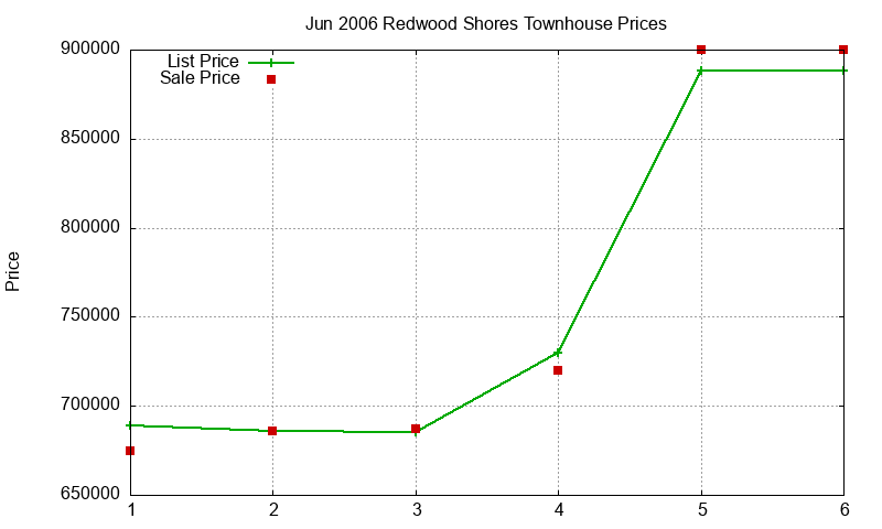 Redwood Shores Townhouses Just Sold 2006-06 Redwood Shores Townhouses Just Sold 2006-06