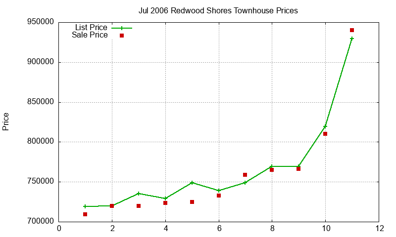 Redwood Shores Townhouses Just Sold 2006-07 Redwood Shores Townhouses Just Sold 2006-07