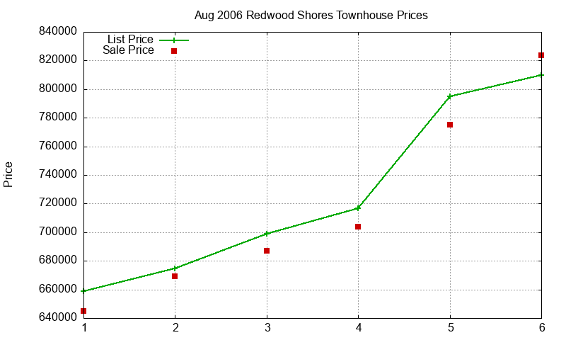 Redwood Shores Townhouses Just Sold 2006-08 Redwood Shores Townhouses Just Sold 2006-08