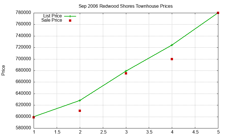 Redwood Shores Townhouses Just Sold 2006-09 Redwood Shores Townhouses Just Sold 2006-09