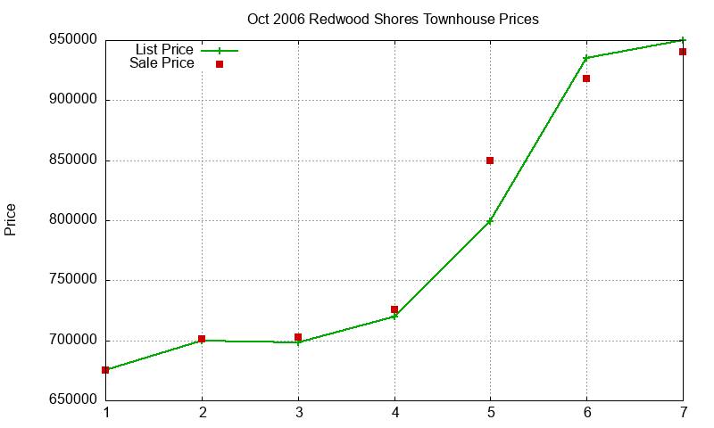 Redwood Shores Townhouses Just Sold 2006-10 Redwood Shores Townhouses Just Sold 2006-10