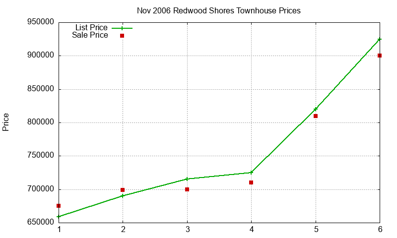 Redwood Shores Townhouses Just Sold 2006-11 Redwood Shores Townhouses Just Sold 2006-11