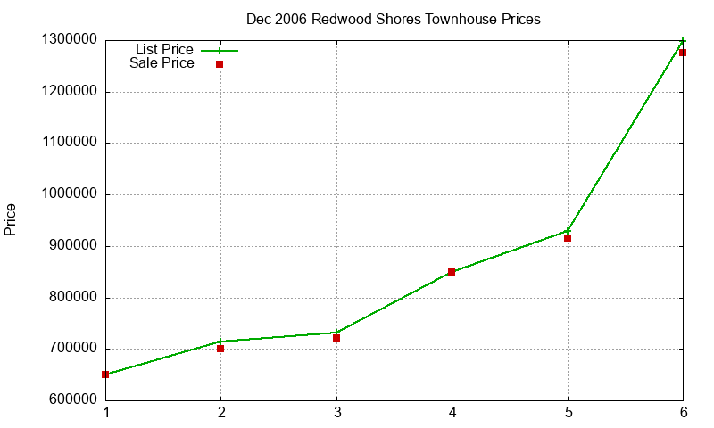 Redwood Shores Townhouses Just Sold 2006-12 Redwood Shores Townhouses Just Sold 2006-12