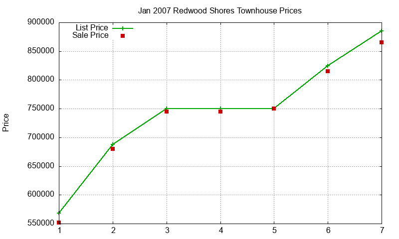 Redwood Shores Townhouses Just Sold 2007-01 Redwood Shores Townhouses Just Sold 2007-01