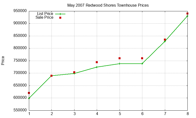 Redwood Shores Townhouses Just Sold 2007-05 Redwood Shores Townhouses Just Sold 2007-05