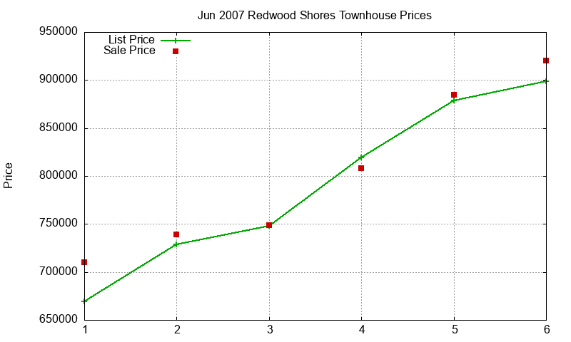 Redwood Shores Townhouses Just Sold 2007-06 Redwood Shores Townhouses Just Sold 2007-06
