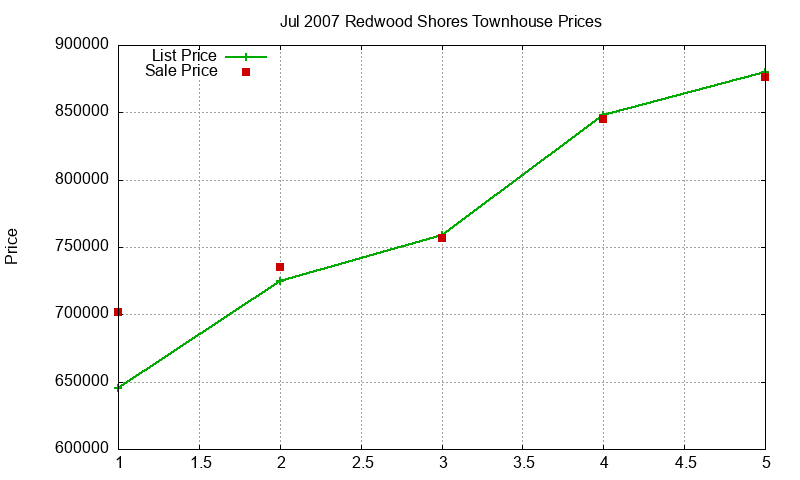 Redwood Shores Townhouses Just Sold 2007-07 Redwood Shores Townhouses Just Sold 2007-07