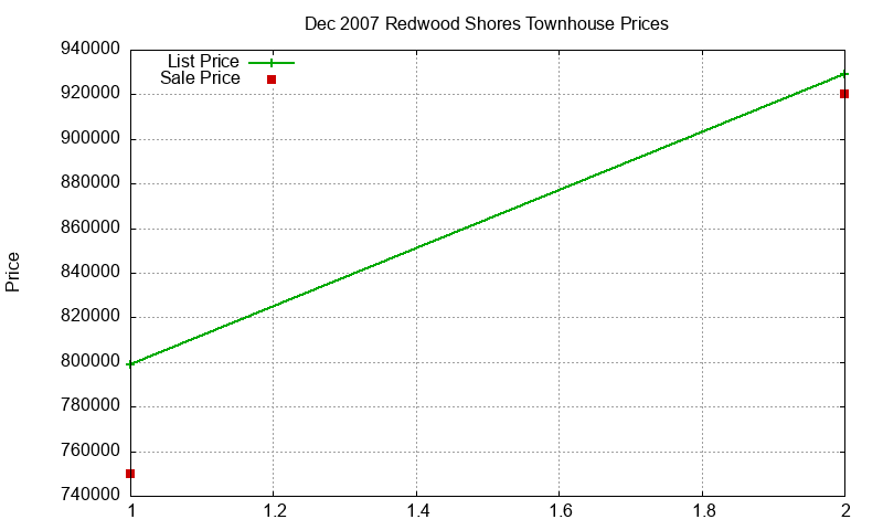 Redwood Shores Townhouses Just Sold 2007-12 Redwood Shores Townhouses Just Sold 2007-12