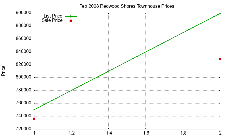 Redwood Shores Townhouses Just Sold 2008-02 Redwood Shores Townhouses Just Sold 2008-02