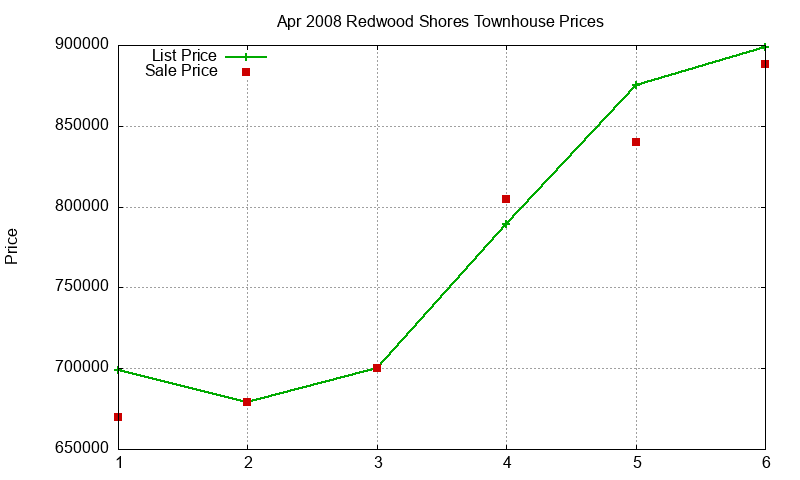 Redwood Shores Townhouses Just Sold 2008-04 Redwood Shores Townhouses Just Sold 2008-04