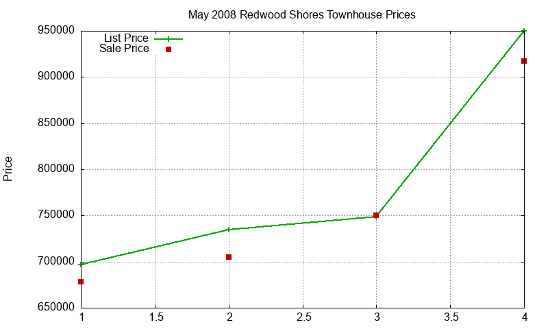 Redwood Shores Townhouses Just Sold 2008-05 Redwood Shores Townhouses Just Sold 2008-05