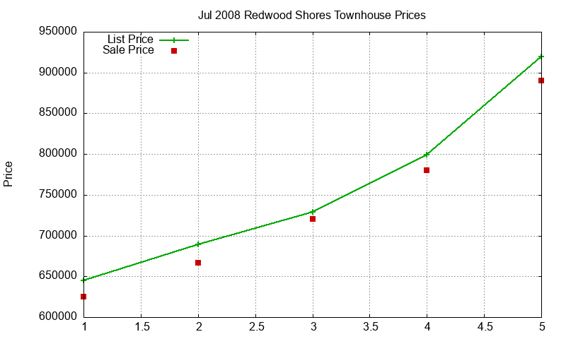 Redwood Shores Townhouses Just Sold 2008-07 Redwood Shores Townhouses Just Sold 2008-07