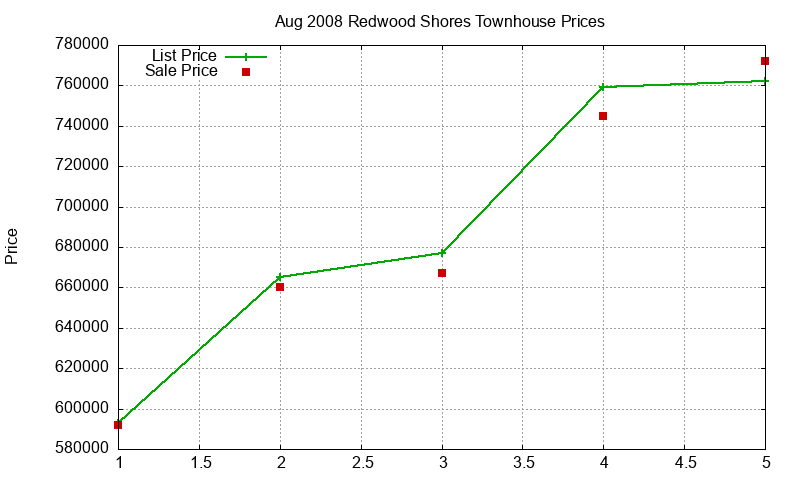 Redwood Shores Townhouses Just Sold 2008-08 Redwood Shores Townhouses Just Sold 2008-08