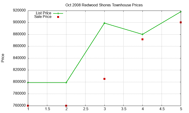 Redwood Shores Townhouses Just Sold 2008-10 Redwood Shores Townhouses Just Sold 2008-10
