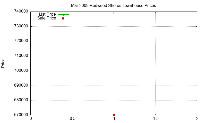 Redwood Shores Townhouses Just Sold 2009-03 Redwood Shores Townhouses Just Sold 2009-03