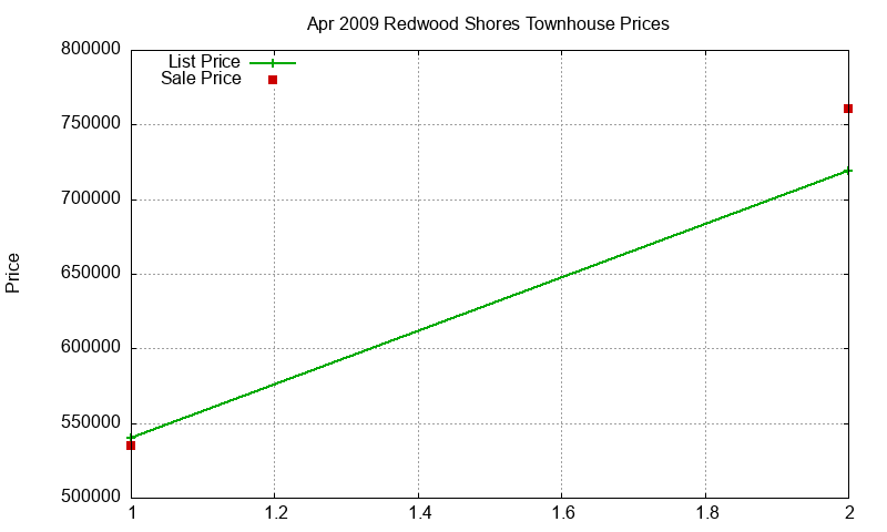 Redwood Shores Townhouses Just Sold 2009-04 Redwood Shores Townhouses Just Sold 2009-04