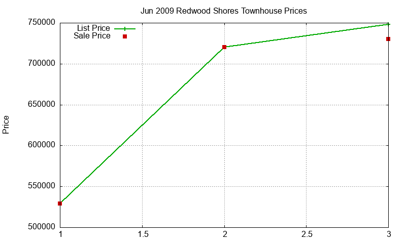 Redwood Shores Townhouses Just Sold 2009-06 Redwood Shores Townhouses Just Sold 2009-06