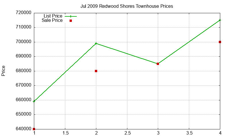 Redwood Shores Townhouses Just Sold 2009-07 Redwood Shores Townhouses Just Sold 2009-07