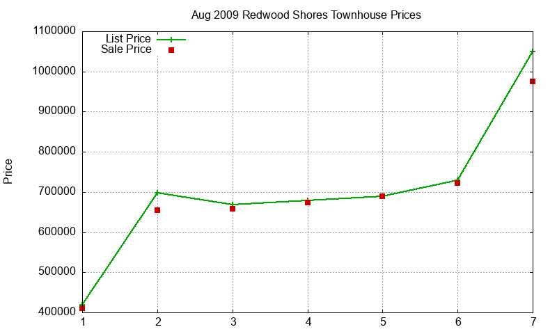 Redwood Shores Townhouses Just Sold 2009-08 Redwood Shores Townhouses Just Sold 2009-08
