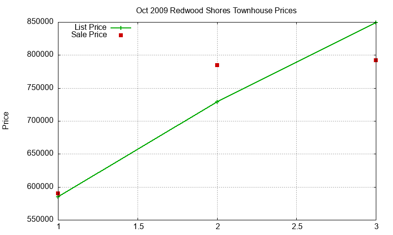 Redwood Shores Townhouses Just Sold 2009-10 Redwood Shores Townhouses Just Sold 2009-10