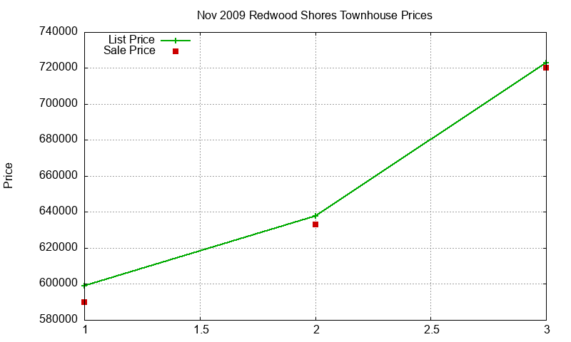 Redwood Shores Townhouses Just Sold 2009-11 Redwood Shores Townhouses Just Sold 2009-11