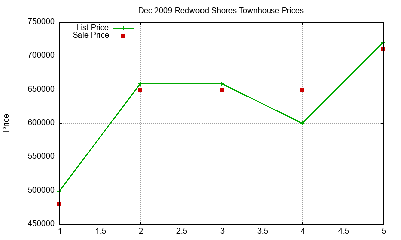 Redwood Shores Townhouses Just Sold 2009-12 Redwood Shores Townhouses Just Sold 2009-12