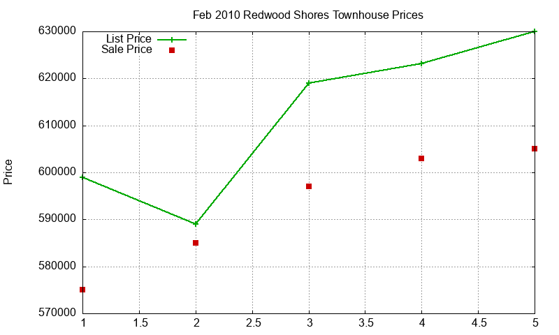 Redwood Shores Townhouses Just Sold 2010-02 Redwood Shores Townhouses Just Sold 2010-02