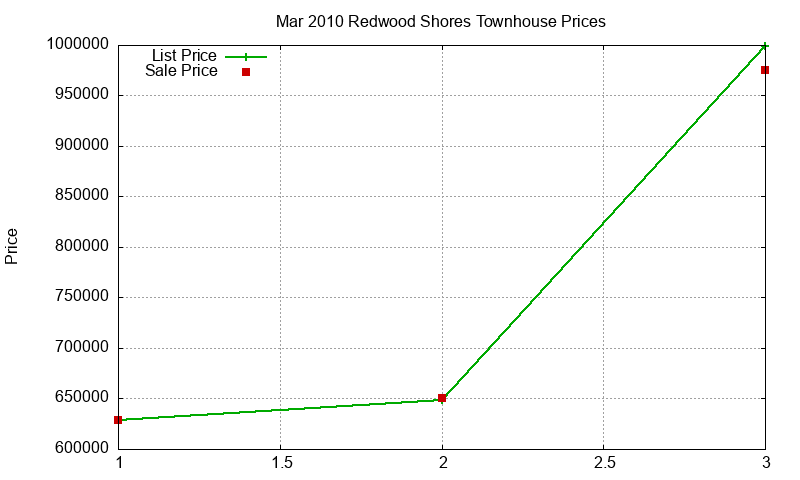 Redwood Shores Townhouses Just Sold 2010-03 Redwood Shores Townhouses Just Sold 2010-03
