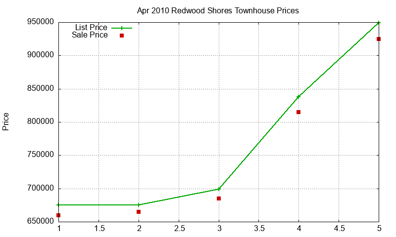 Redwood Shores Townhouses Just Sold 2010-04 Redwood Shores Townhouses Just Sold 2010-04
