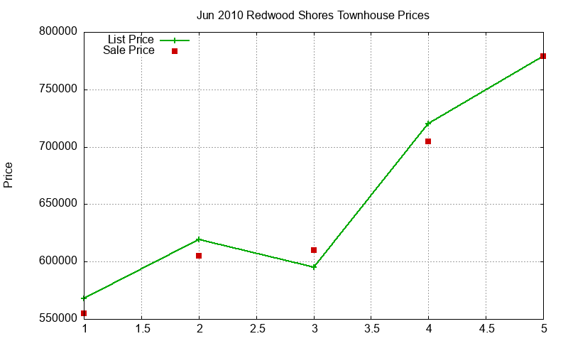 Redwood Shores Townhouses Just Sold 2010-06 Redwood Shores Townhouses Just Sold 2010-06