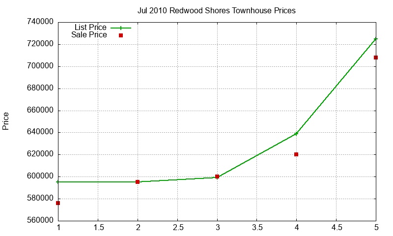Redwood Shores Townhouses Just Sold 2010-07 Redwood Shores Townhouses Just Sold 2010-07