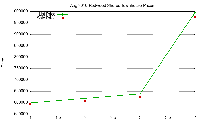 Redwood Shores Townhouses Just Sold 2010-08 Redwood Shores Townhouses Just Sold 2010-08