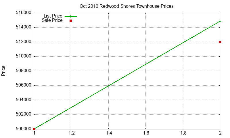 Redwood Shores Townhouses Just Sold 2010-10 Redwood Shores Townhouses Just Sold 2010-10