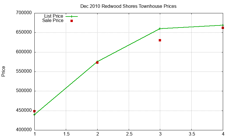 Redwood Shores Townhouses Just Sold 2010-12 Redwood Shores Townhouses Just Sold 2010-12