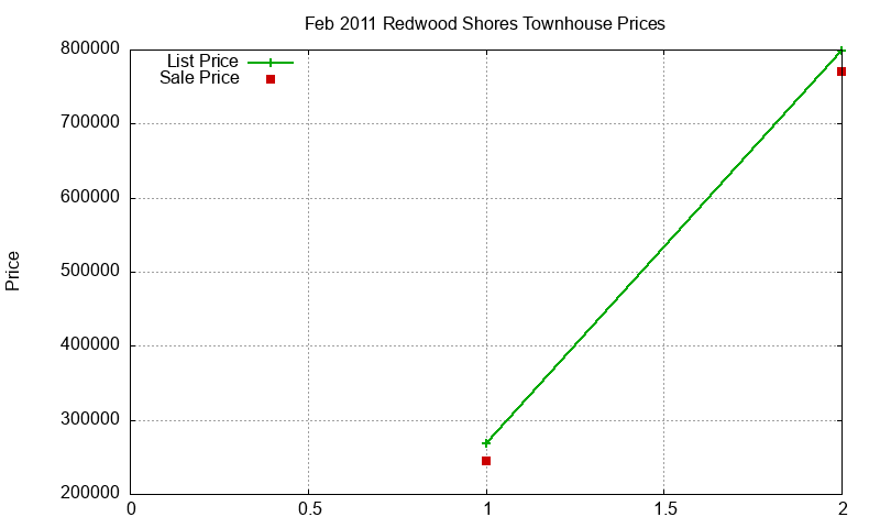 Redwood Shores Townhouses Just Sold 2011-02 Redwood Shores Townhouses Just Sold 2011-02