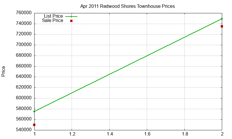Redwood Shores Townhouses Just Sold 2011-04 Redwood Shores Townhouses Just Sold 2011-04